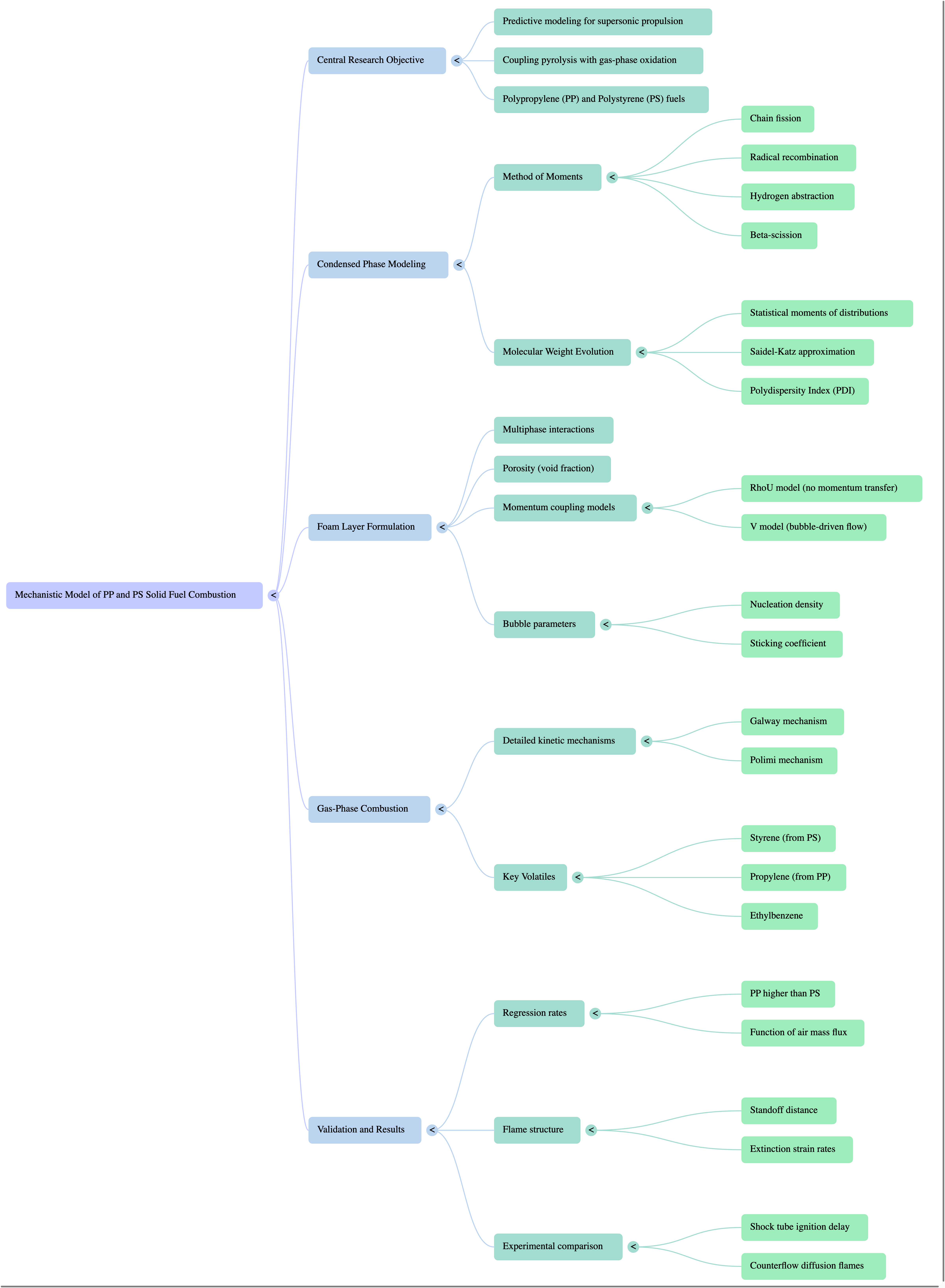 Research Mind Map